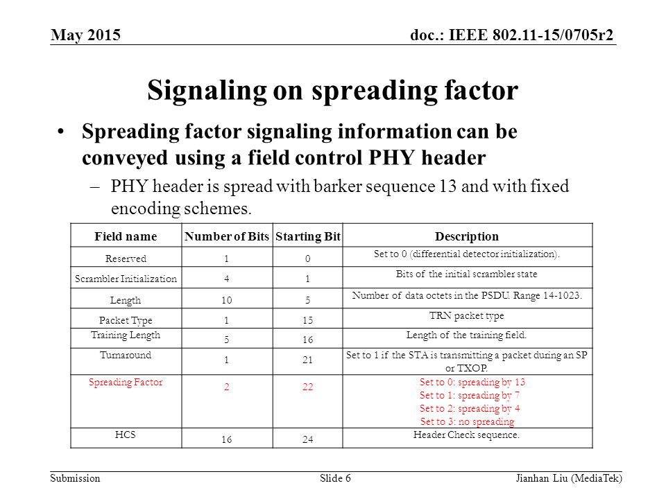 doc.: IEEE /0705r2 Submission Signaling on spreading factor Spreading factor signaling information can be conveyed using a field control PHY header –PHY header is spread with barker sequence 13 and with fixed encoding schemes.