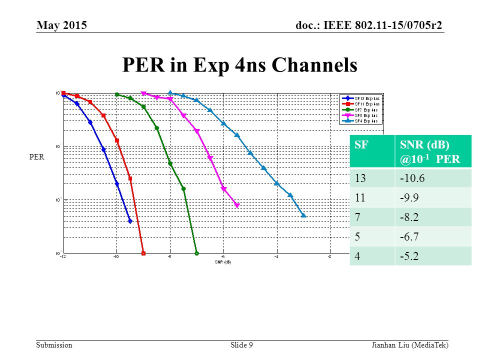 doc.: IEEE /0705r2 Submission PER in Exp 4ns Channels SFSNR -1 PER PER May 2015 Slide 9Jianhan Liu (MediaTek)