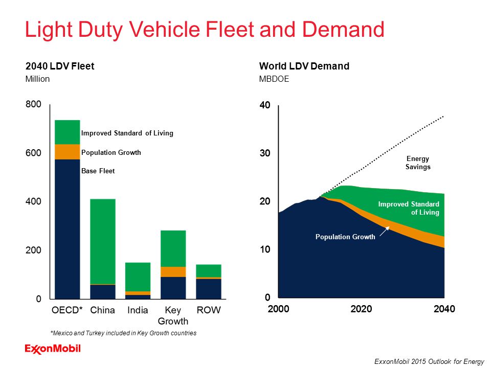 16 ExxonMobil 2015 Outlook for Energy 2040 LDV Fleet Base Fleet Population Growth Improved Standard of Living Light Duty Vehicle Fleet and Demand World LDV Demand MBDOE Improved Standard of Living Population Growth Million *Mexico and Turkey included in Key Growth countries Energy Savings