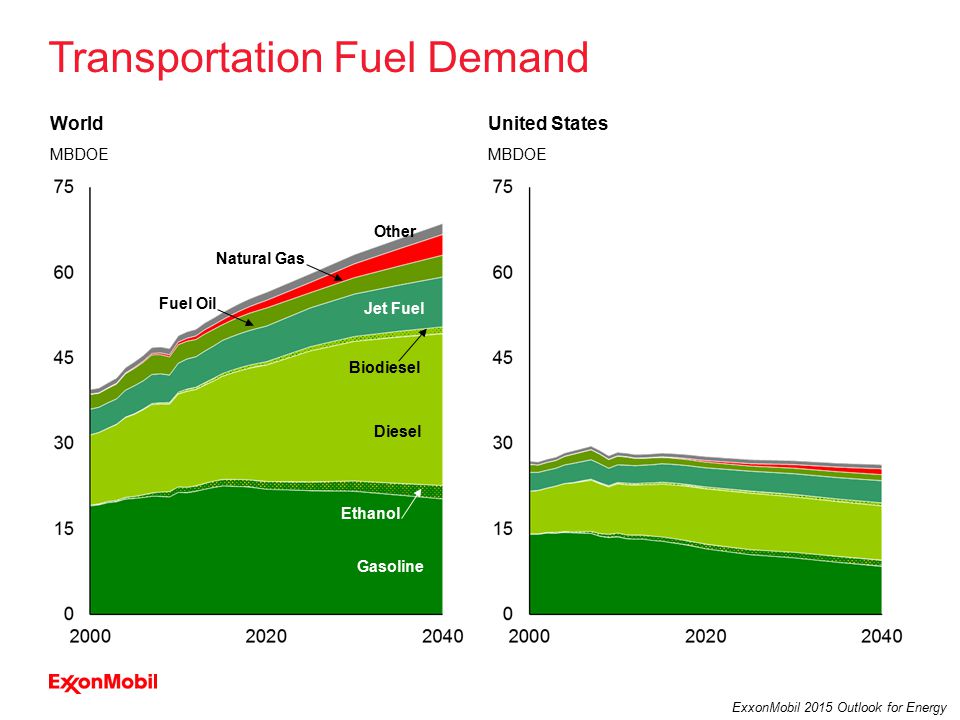 17 ExxonMobil 2015 Outlook for Energy Transportation Fuel Demand World MBDOE United States MBDOE Diesel Gasoline Ethanol Biodiesel Jet Fuel Fuel Oil Other Natural Gas
