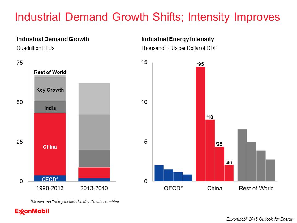 20 ExxonMobil 2015 Outlook for Energy Industrial Demand Growth Shifts; Intensity Improves Quadrillion BTUs Industrial Demand GrowthIndustrial Energy Intensity OECD* China India Key Growth Rest of World ‘95 ‘10 ‘25 ‘40 Thousand BTUs per Dollar of GDP *Mexico and Turkey included in Key Growth countries