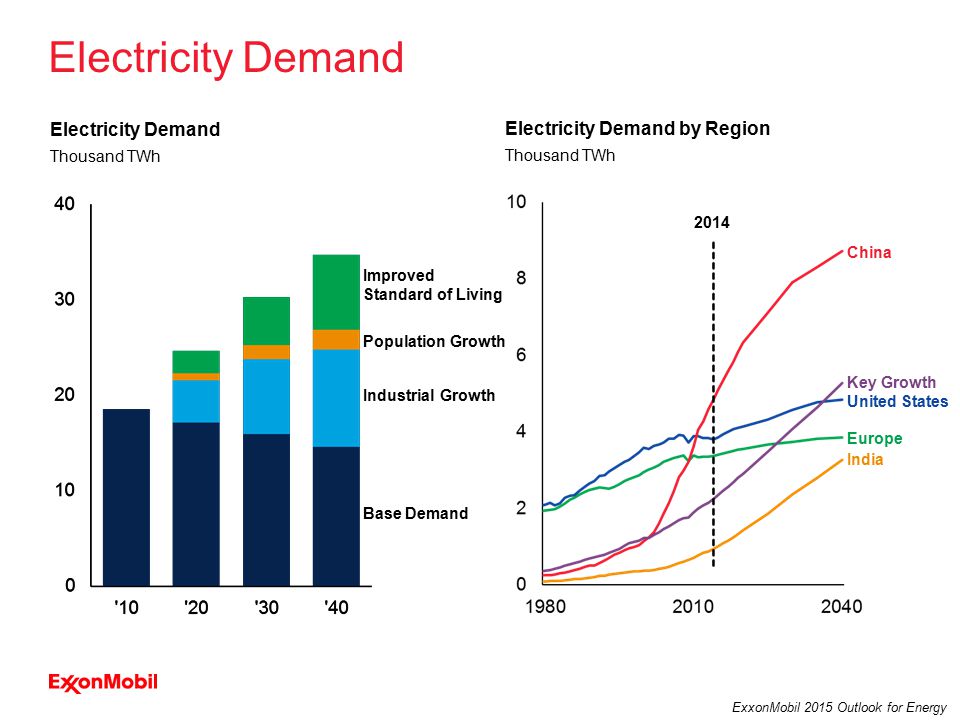 23 ExxonMobil 2015 Outlook for Energy Improved Standard of Living Population Growth Electricity Demand Electricity Demand by Region Thousand TWh Electricity Demand Thousand TWh United States India Europe China Key Growth 2014 Industrial Growth Base Demand