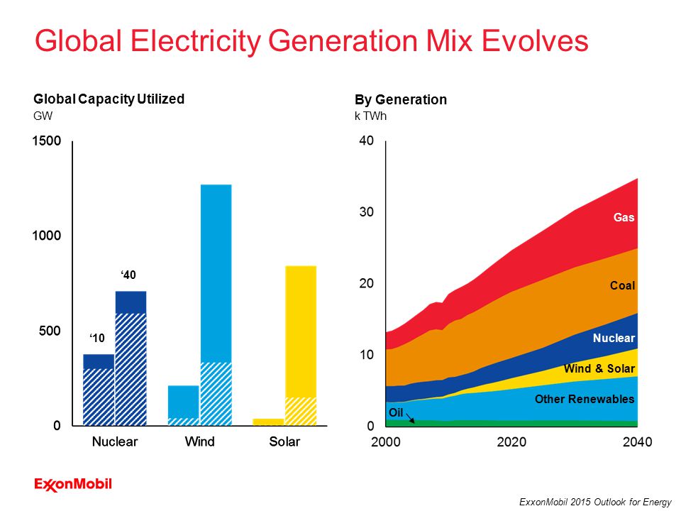 24 ExxonMobil 2015 Outlook for Energy GW Global Capacity Utilized Global Electricity Generation Mix Evolves k TWh By Generation Wind & Solar Oil Coal Nuclear Other Renewables Gas ‘10 ‘40