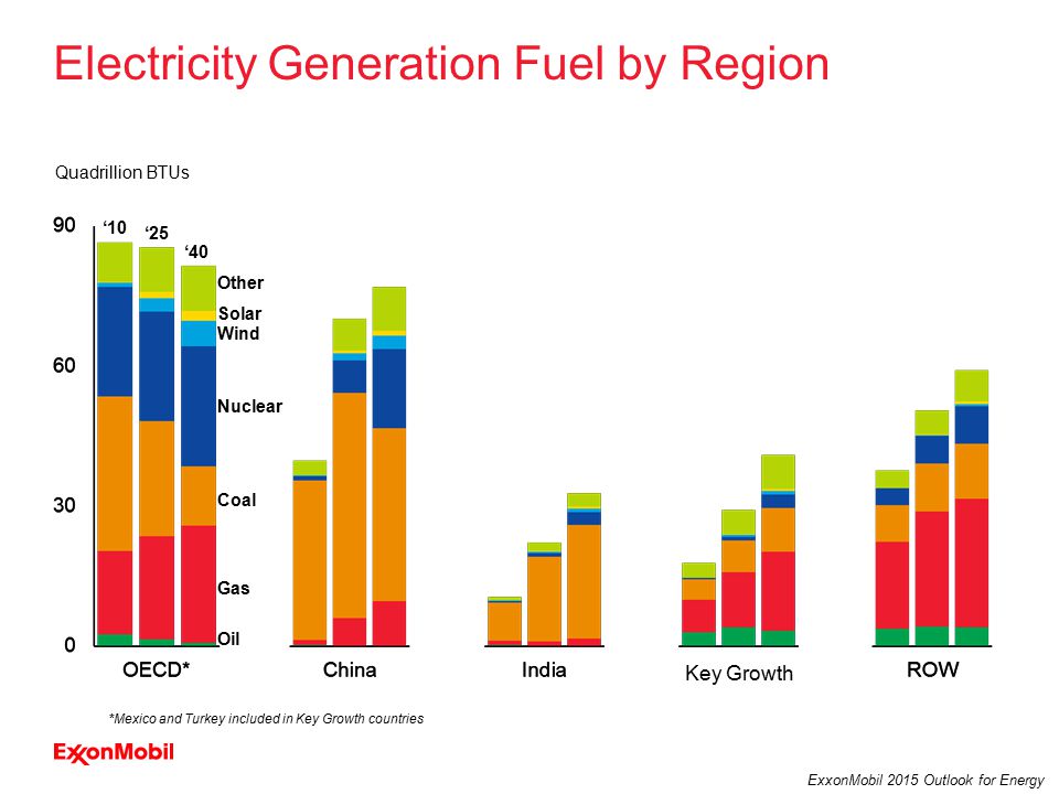 25 ExxonMobil 2015 Outlook for Energy Electricity Generation Fuel by Region Quadrillion BTUs ‘10 ‘25 ‘40 Key Growth Oil Gas Coal Nuclear Solar Wind Other *Mexico and Turkey included in Key Growth countries