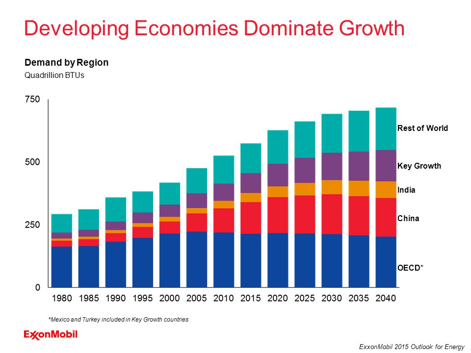 36 ExxonMobil 2015 Outlook for Energy Developing Economies Dominate Growth OECD* Rest of World India China Key Growth Quadrillion BTUs Demand by Region *Mexico and Turkey included in Key Growth countries