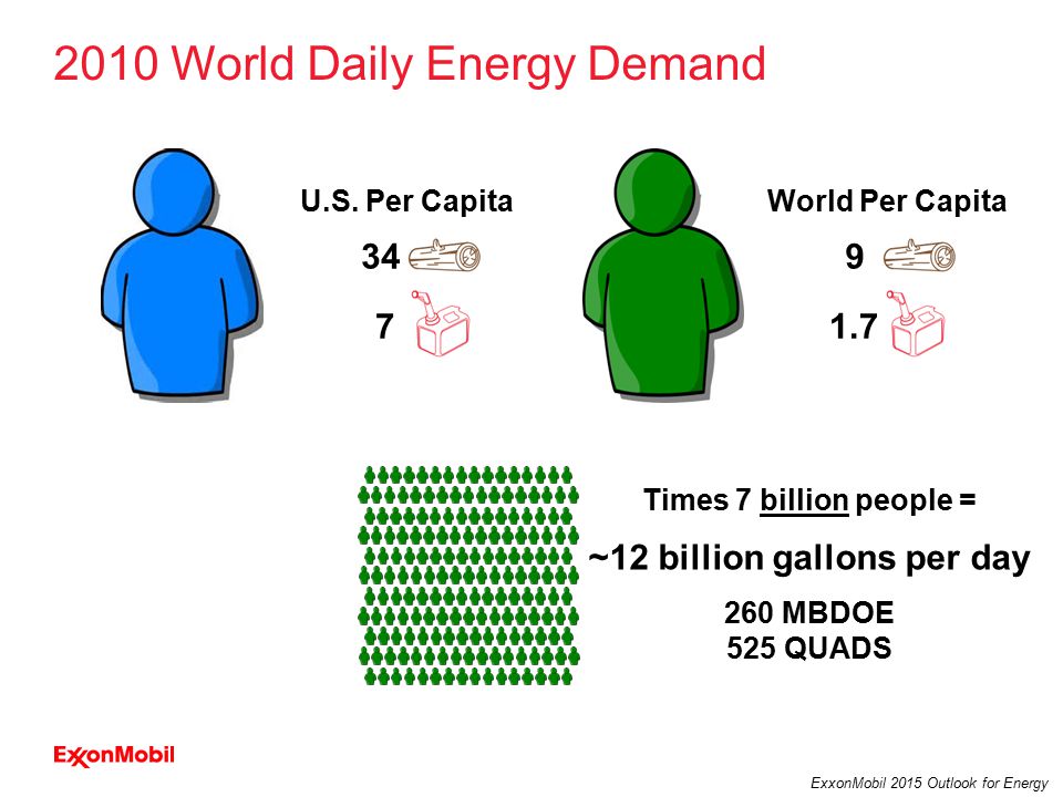 8 ExxonMobil 2015 Outlook for Energy 2010 World Daily Energy Demand 34 U.S.