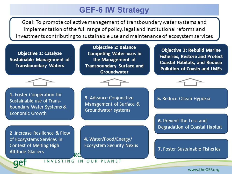 GEF-6 IW Strategy Objective 1: Catalyze Sustainable Management of Transboundary Waters Objective 2: Balance Competing Water-uses in the Management of Transboundary Surface and Groundwater Objective 3: Rebuild Marine Fisheries, Restore and Protect Coastal Habitats, and Reduce Pollution of Coasts and LMEs 1.