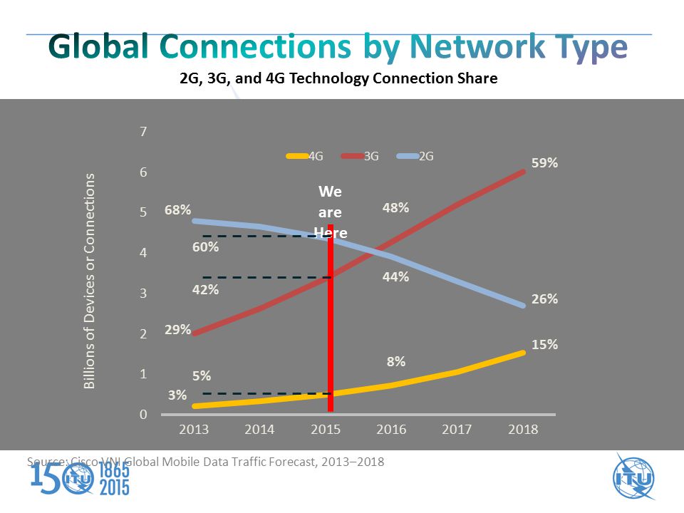 59% 68% 29% 3% 26% 15% Source: Cisco VNI Global Mobile Data Traffic Forecast, 2013– % 44% 8% We are Here 60% 42% 5%