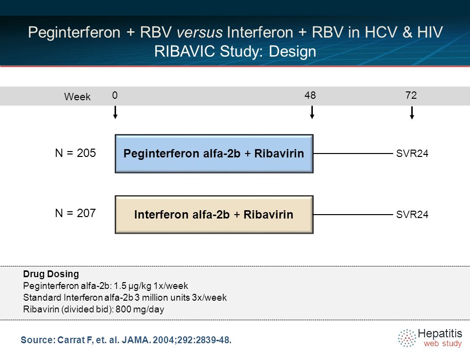 Hepatitis web study Peginterferon alfa-2b + Ribavirin Interferon alfa-2b + Ribavirin Week Source: Carrat F, et.