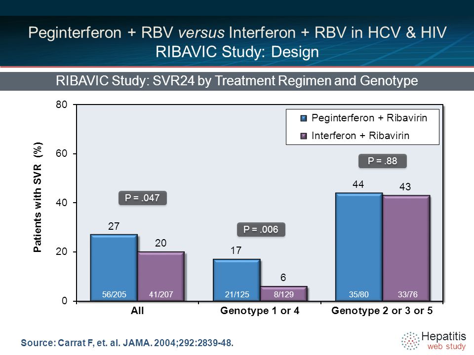 Hepatitis web study Peginterferon + RBV versus Interferon + RBV in HCV & HIV RIBAVIC Study: Design RIBAVIC Study: SVR24 by Treatment Regimen and Genotype Source: Carrat F, et.