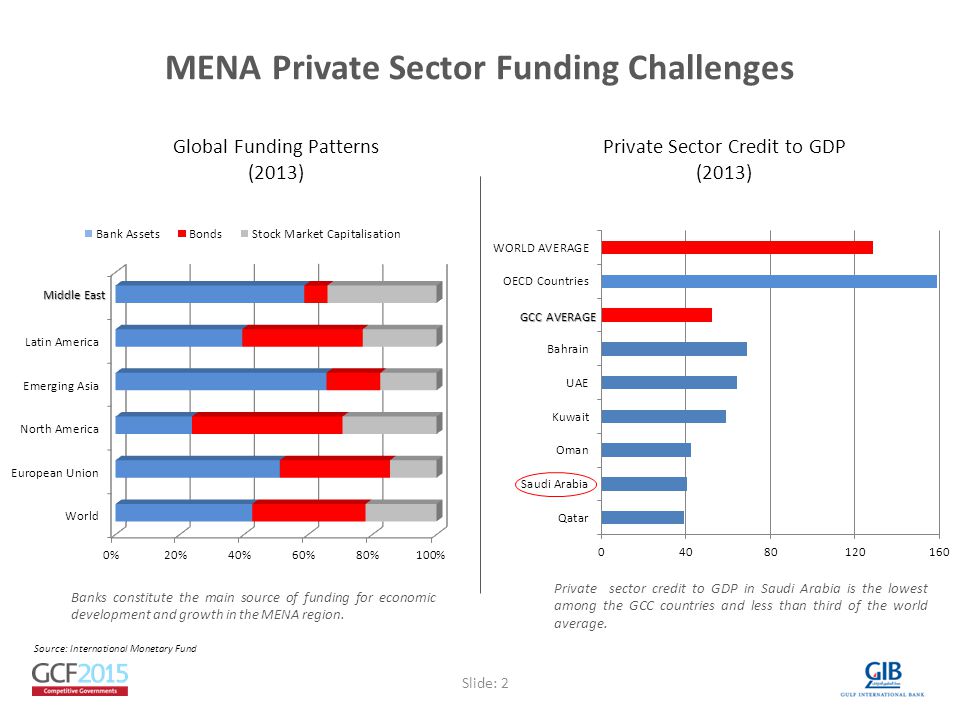 MENA Private Sector Funding Challenges Global Funding Patterns (2013) Private Sector Credit to GDP (2013) Middle East Banks constitute the main source of funding for economic development and growth in the MENA region.