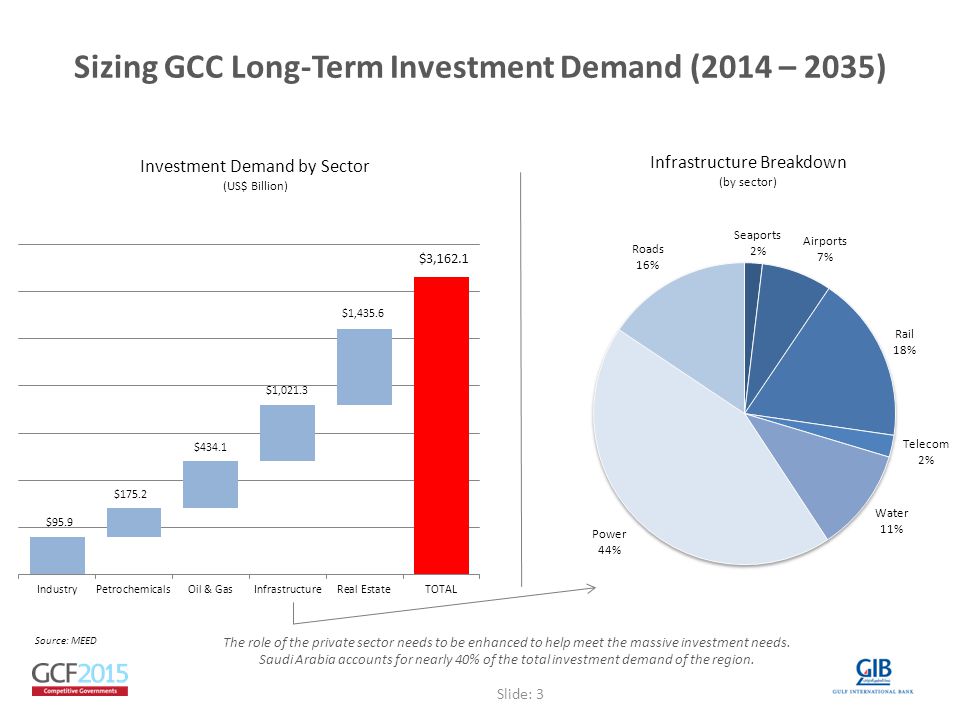 $95.9 $175.2 $434.1 $1,021.3 $1,435.6 $3,162.1 Sizing GCC Long-Term Investment Demand (2014 – 2035) The role of the private sector needs to be enhanced to help meet the massive investment needs.
