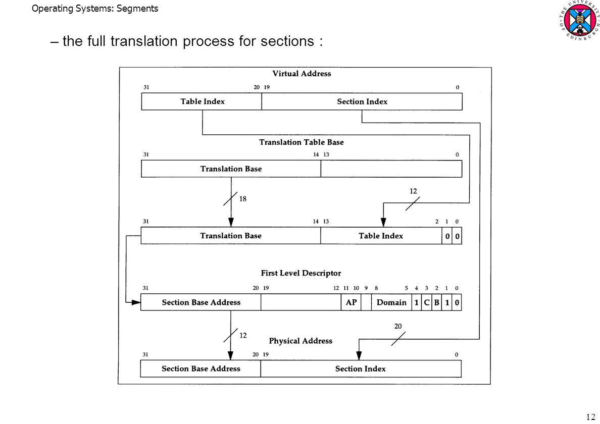 Operating Systems: Segments 12 –the full translation process for sections :