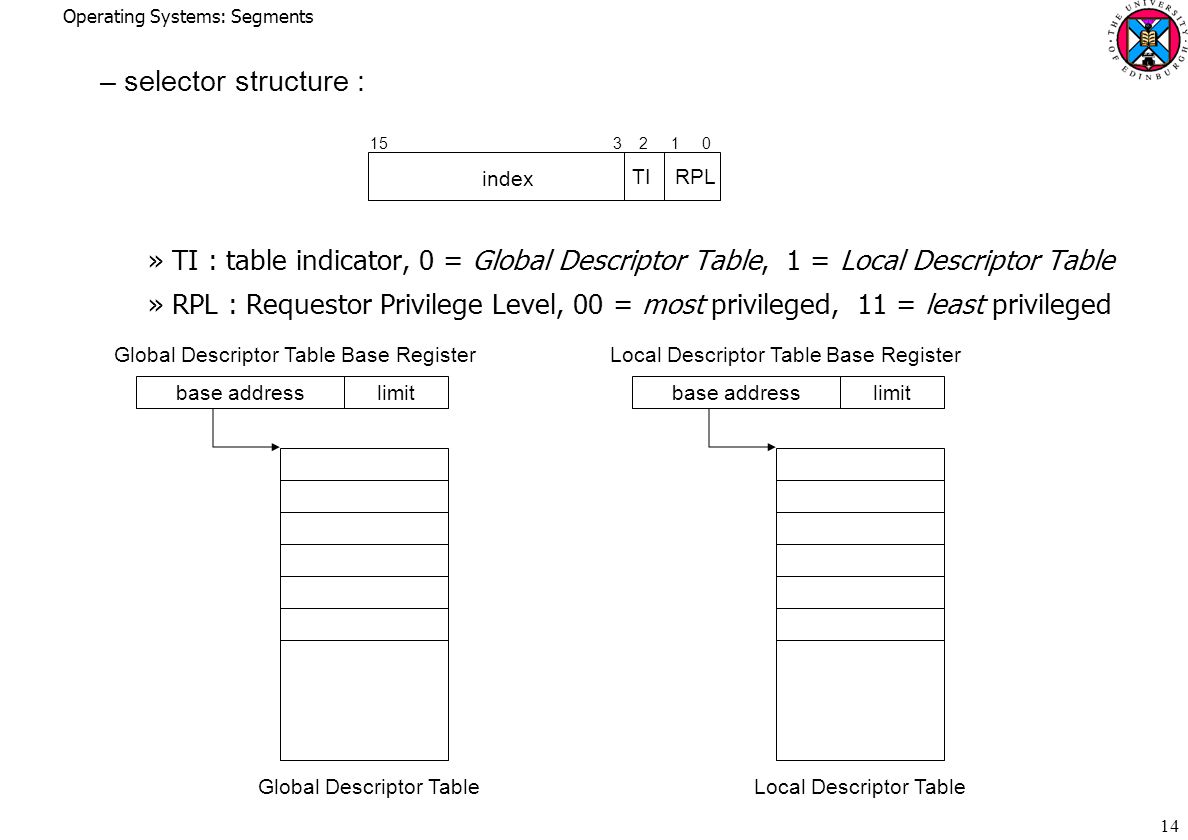 Operating Systems: Segments 14 –selector structure : »TI : table indicator, 0 = Global Descriptor Table, 1 = Local Descriptor Table »RPL : Requestor Privilege Level, 00 = most privileged, 11 = least privileged TI RPL index Global Descriptor Table base addresslimit Global Descriptor Table Base Register Local Descriptor Table base addresslimit Local Descriptor Table Base Register