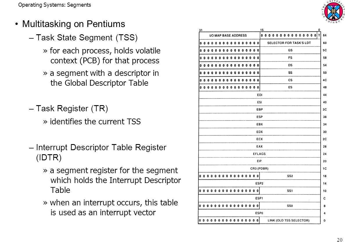Operating Systems: Segments 20 Multitasking on Pentiums –Task State Segment (TSS) »for each process, holds volatile context (PCB) for that process »a segment with a descriptor in the Global Descriptor Table –Task Register (TR) »identifies the current TSS –Interrupt Descriptor Table Register (IDTR) »a segment register for the segment which holds the Interrupt Descriptor Table »when an interrupt occurs, this table is used as an interrupt vector