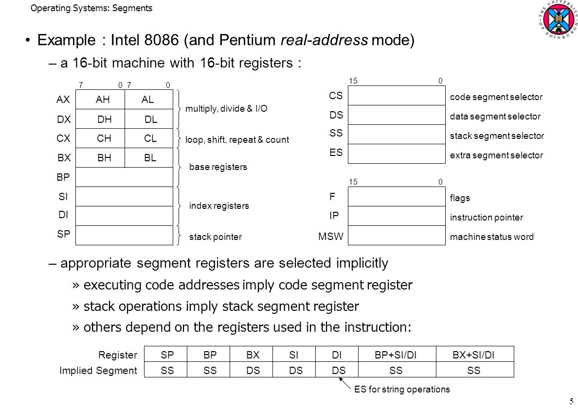 Operating Systems: Segments 5 Example : Intel 8086 (and Pentium real-address mode) –a 16-bit machine with 16-bit registers : –appropriate segment registers are selected implicitly »executing code addresses imply code segment register »stack operations imply stack segment register »others depend on the registers used in the instruction: AX AH AL DX DH DL CX CH CL BX BH BL BP SI DI SP 7 0 multiply, divide & I/O loop, shift, repeat & count base registers index registers stack pointer CS DS SS ES code segment selector data segment selector stack segment selector extra segment selector F IP MSW flags instruction pointer machine status word 15 0 SP SS BP SS BX DS SI DS DI DS BP+SI/DI SS BX+SI/DI SS Register Implied Segment ES for string operations