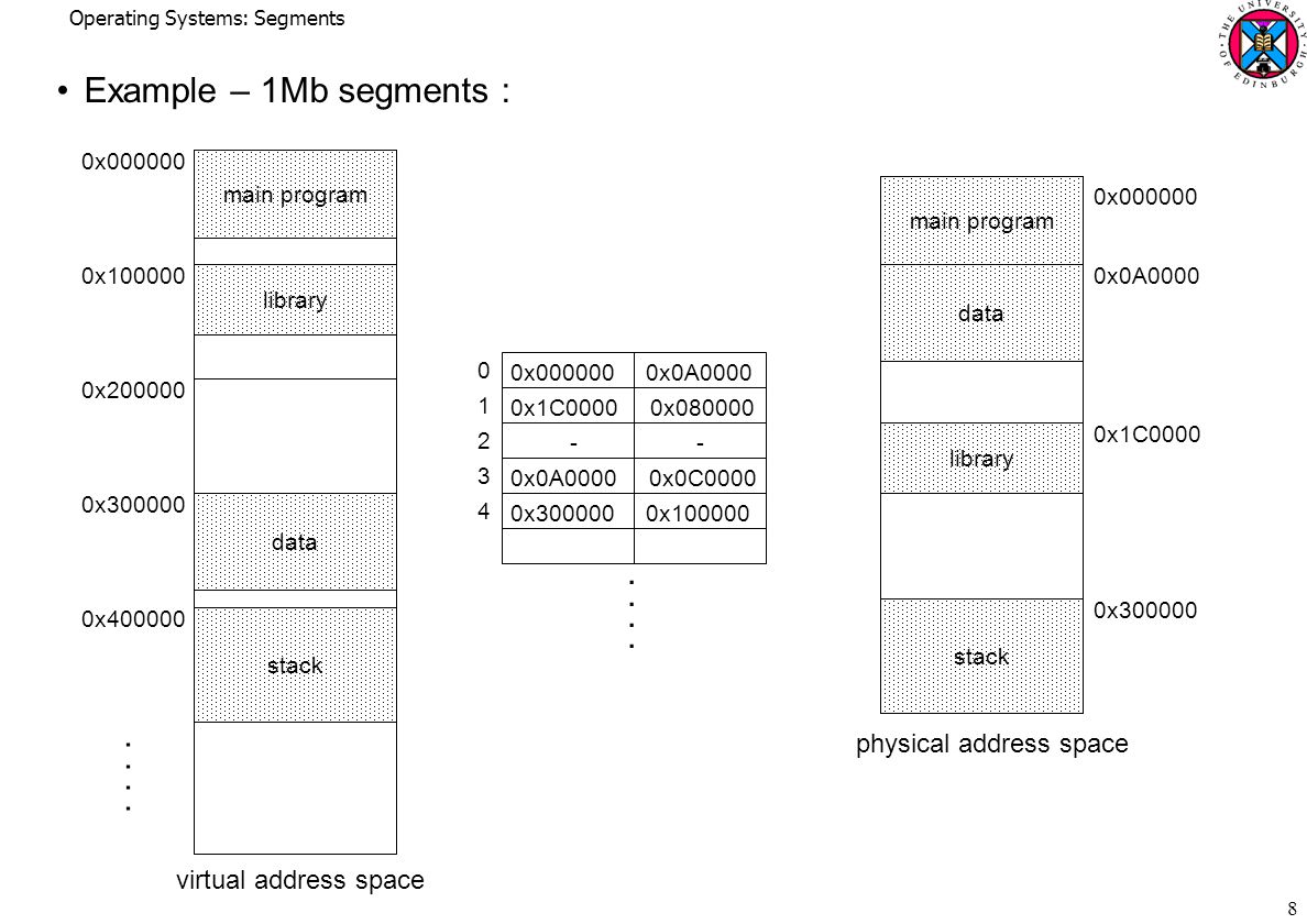 Operating Systems: Segments 8 Example – 1Mb segments : virtual address space 0x x x x x