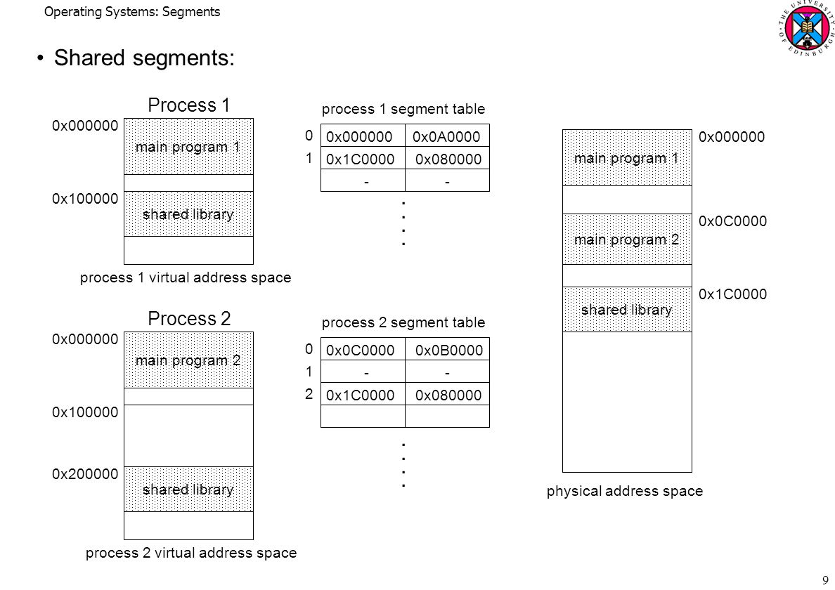 Operating Systems: Segments 9 Shared segments: process 1 virtual address space 0x x main program 1 shared library main program 1 shared library main program 2 0x x1C0000 0x x0A