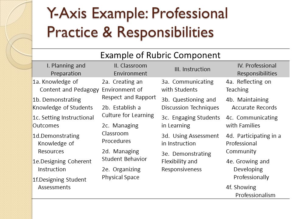 Y-Axis Example: Professional Practice & Responsibilities Example of Rubric Component I.