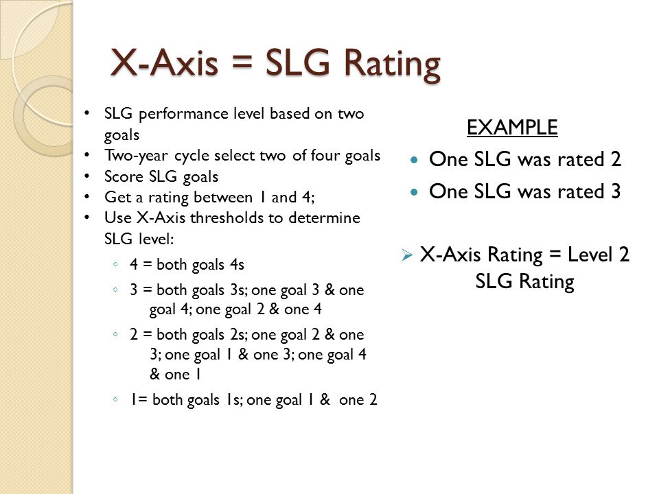 X-Axis = SLG Rating SLG performance level based on two goals Two-year cycle select two of four goals Score SLG goals Get a rating between 1 and 4; Use X-Axis thresholds to determine SLG level: ◦ 4 = both goals 4s ◦ 3 = both goals 3s; one goal 3 & one goal 4; one goal 2 & one 4 ◦ 2 = both goals 2s; one goal 2 & one 3; one goal 1 & one 3; one goal 4 & one 1 ◦ 1= both goals 1s; one goal 1 & one 2 EXAMPLE One SLG was rated 2 One SLG was rated 3  X-Axis Rating = Level 2 SLG Rating