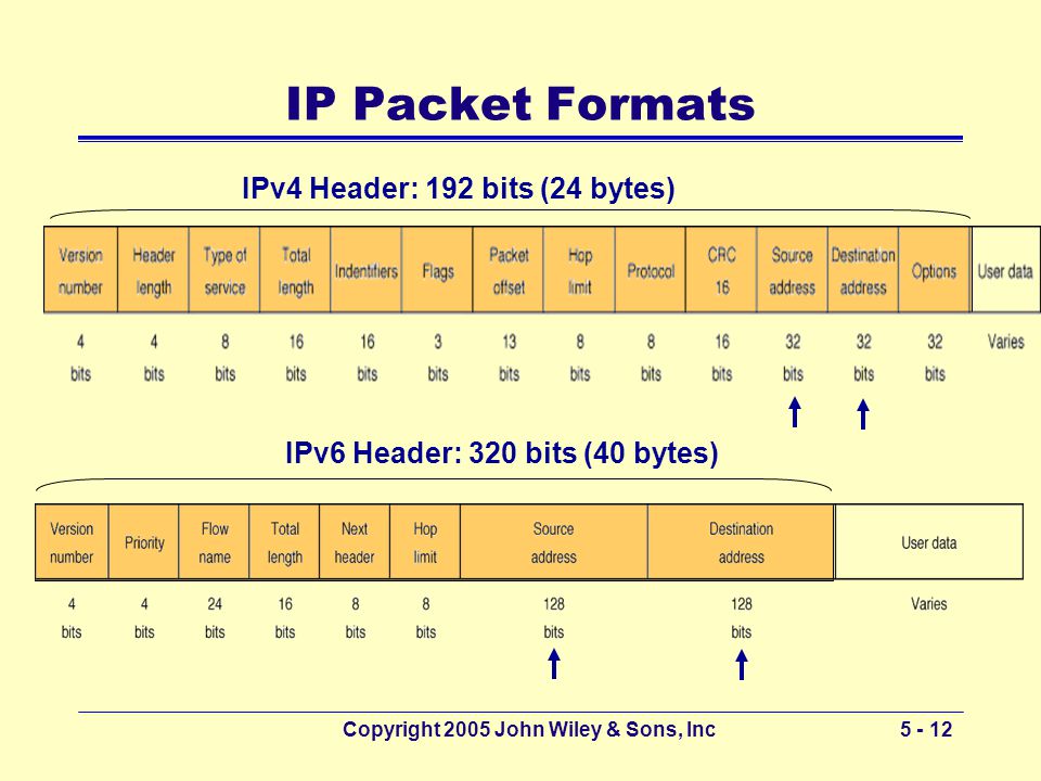 Copyright 2005 John Wiley & Sons, Inc IP Packet Formats IPv4 Header: 192 bits (24 bytes) IPv6 Header: 320 bits (40 bytes)