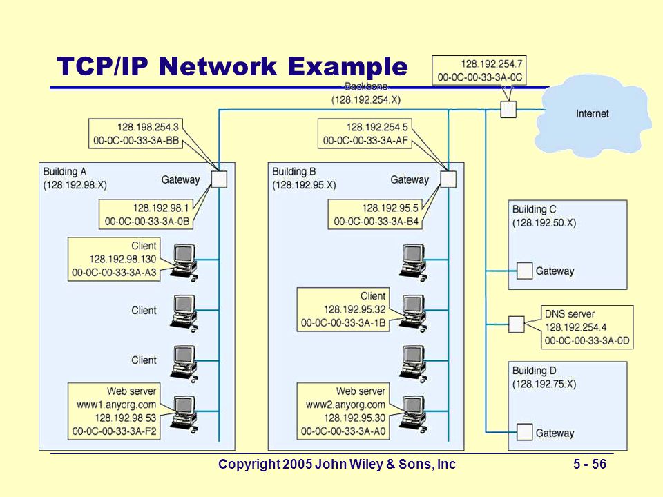 Copyright 2005 John Wiley & Sons, Inc TCP/IP Network Example