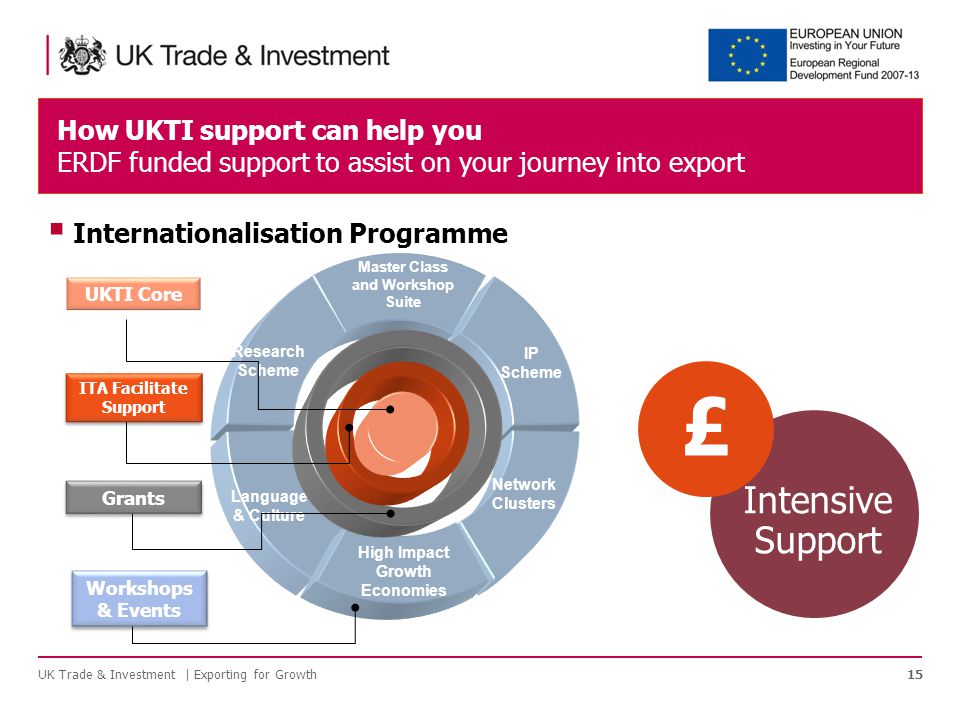 How UKTI support can help you ERDF funded support to assist on your journey into export UK Trade & Investment | Exporting for Growth15  Internationalisation Programme Intensive Support £ Workshops & Events IP Scheme Research Scheme Master Class and Workshop Suite Language & Culture Grants ITA Facilitate Support UKTI Core High Impact Growth Economies Network Clusters