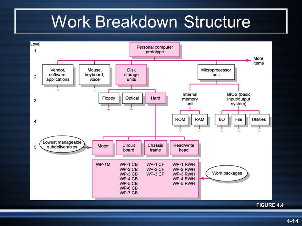 4-14 Work Breakdown Structure FIGURE 4.4