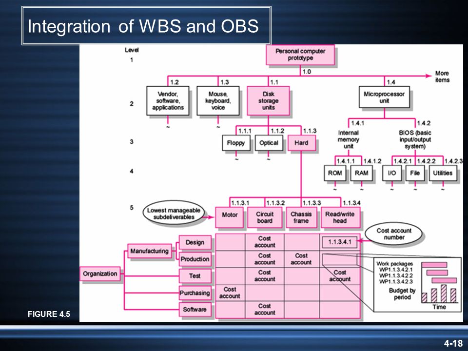 4-18 FIGURE 4.5 Integration of WBS and OBS