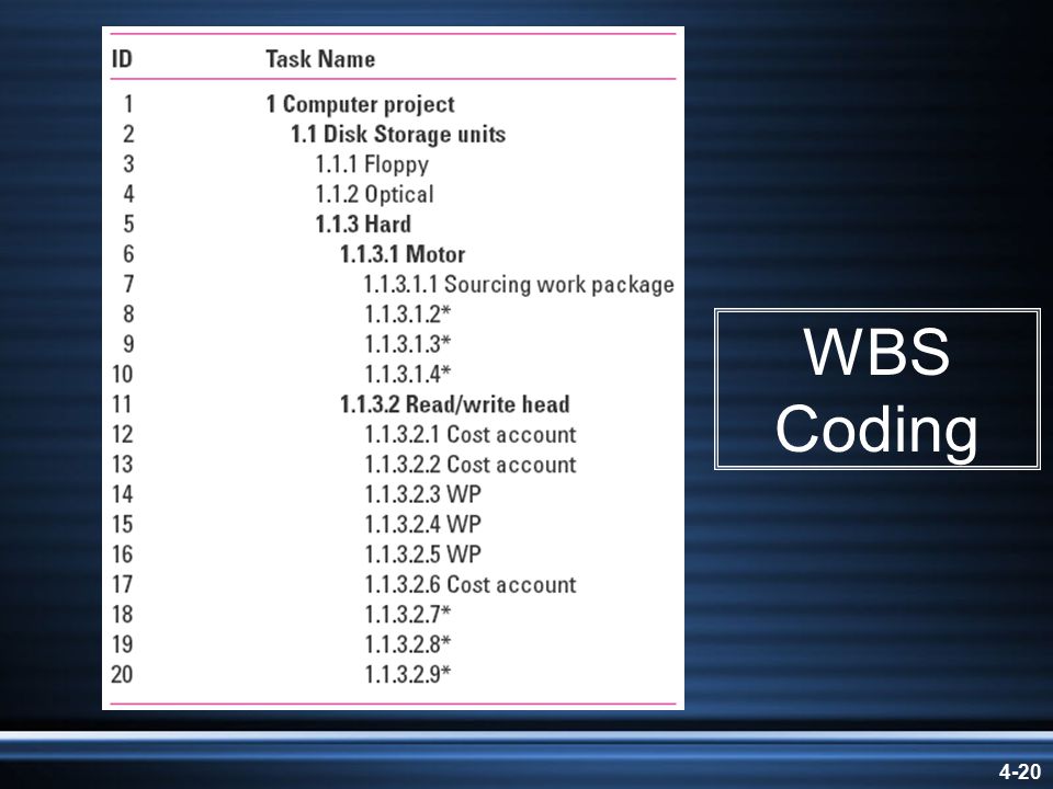 4-20 WBS Coding