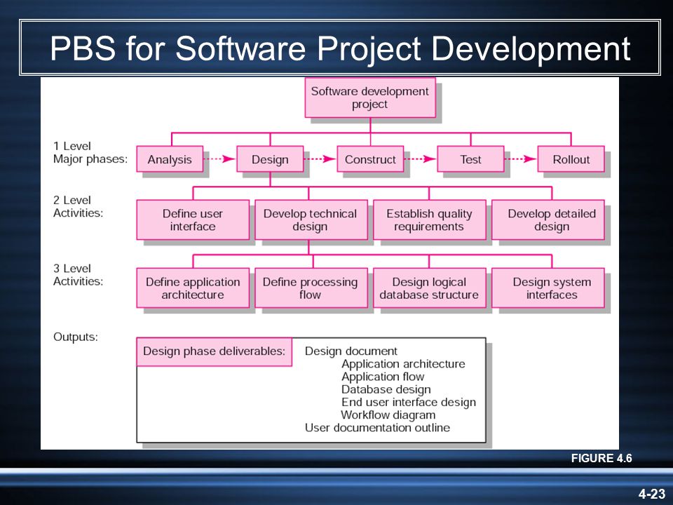 4-23 PBS for Software Project Development FIGURE 4.6