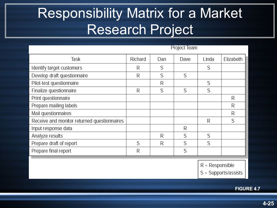 4-25 Responsibility Matrix for a Market Research Project FIGURE 4.7