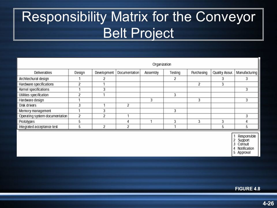 4-26 Responsibility Matrix for the Conveyor Belt Project FIGURE 4.8