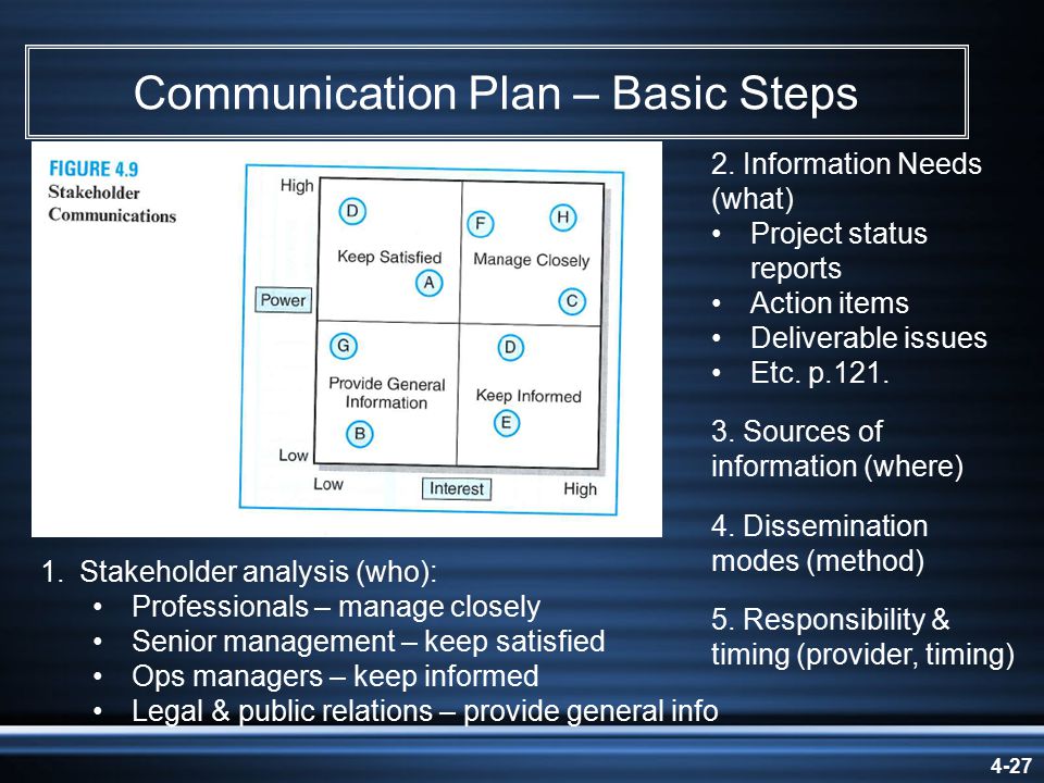 4-27 Communication Plan – Basic Steps 1.Stakeholder analysis (who): Professionals – manage closely Senior management – keep satisfied Ops managers – keep informed Legal & public relations – provide general info 2.