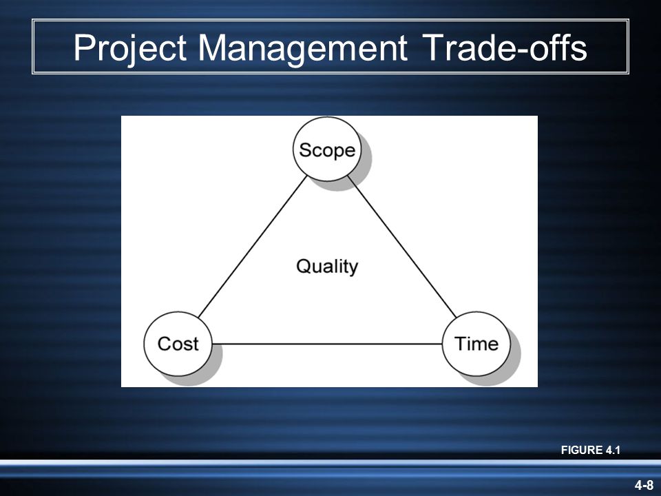 4-8 Project Management Trade-offs FIGURE 4.1