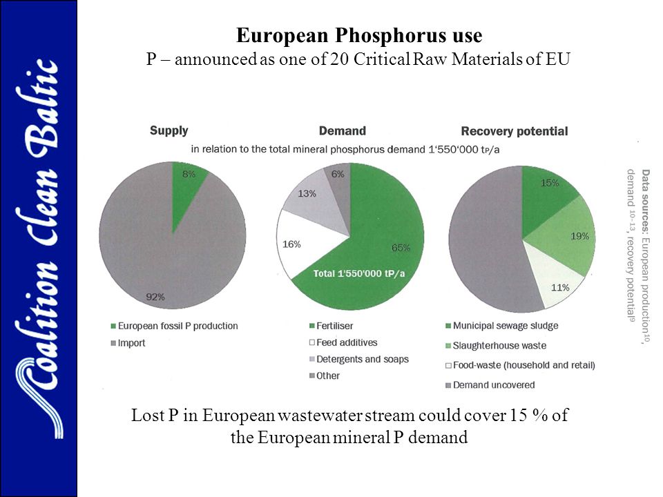 European Phosphorus use P – announced as one of 20 Critical Raw Materials of EU Lost P in European wastewater stream could cover 15 % of the European mineral P demand