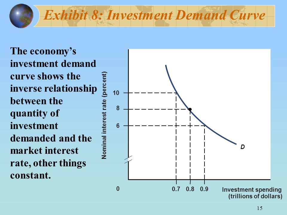 15 Exhibit 8: Investment Demand Curve D Investment spending (trillions of dollars) N o m i n a l i n t e r e s t r a t e ( p e r c e n t ) The economy’s investment demand curve shows the inverse relationship between the quantity of investment demanded and the market interest rate, other things constant.