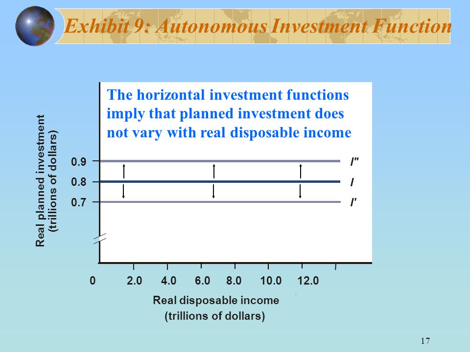 17 Exhibit 9: Autonomous Investment Function R e a l p l a n n e d i n v e s t m e n t ( t r i l l i o n s o f d o l l a r s ) Real disposable income (trillions of dollars) I 0.9 I 0.7 I The horizontal investment functions imply that planned investment does not vary with real disposable income