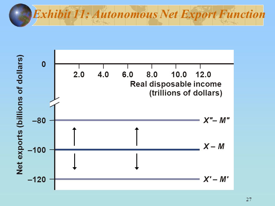 27 Exhibit 11: Autonomous Net Export Function –80 –100 –120 0 N e t e x p o r t s ( b i l l i o n s o f d o l l a r s ) X – M X – M X – M Real disposable income (trillions of dollars)
