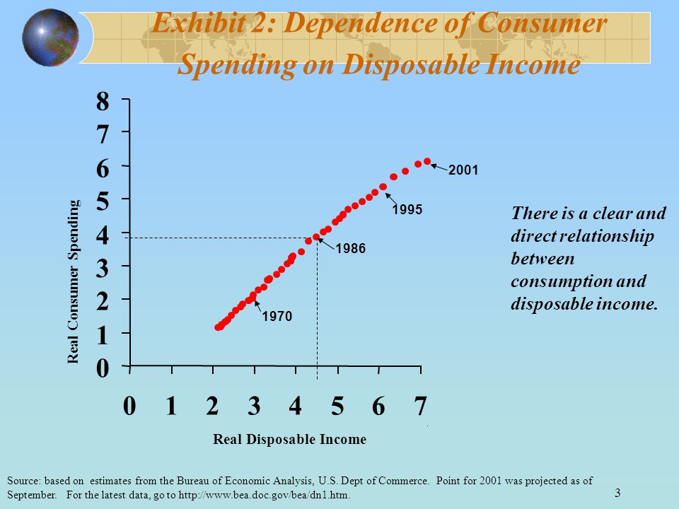3 Exhibit 2: Dependence of Consumer Spending on Disposable Income There is a clear and direct relationship between consumption and disposable income.
