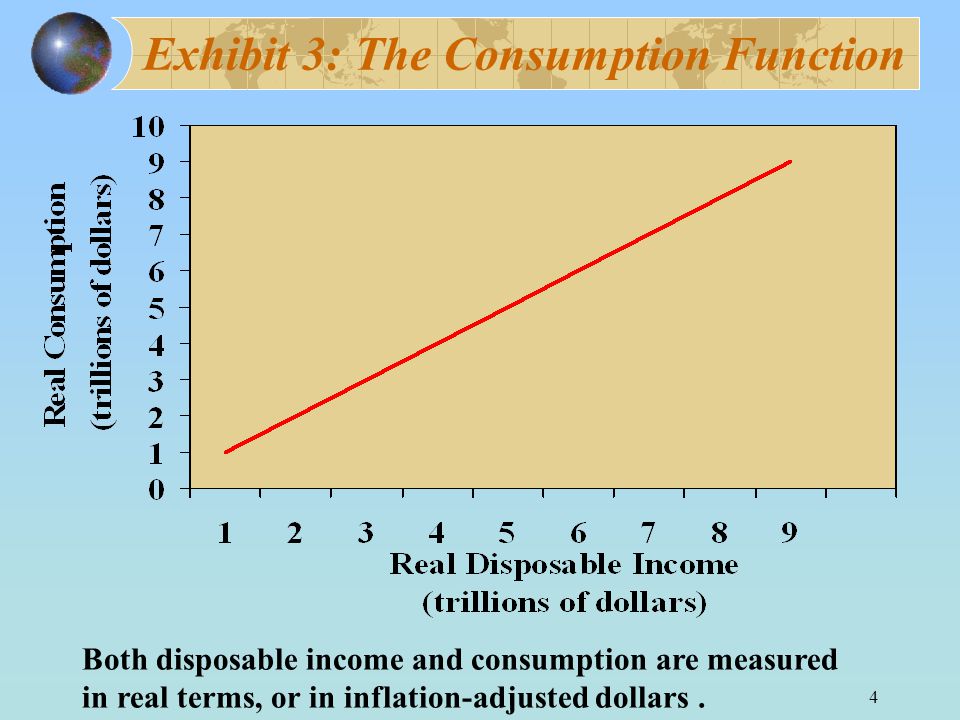 4 Exhibit 3: The Consumption Function Both disposable income and consumption are measured in real terms, or in inflation-adjusted dollars.
