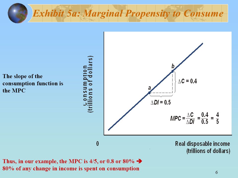 6 Exhibit 5a: Marginal Propensity to Consume The slope of the consumption function is the MPC Thus, in our example, the MPC is 4/5, or 0.8 or 80%  80% of any change in income is spent on consumption