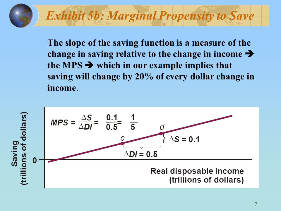7 Exhibit 5b: Marginal Propensity to Save c d 0 Real disposable income (trillions of dollars)  DI = 0.5  S = 0.1 MPS= = =  S  DI S a v i n g ( t r i l l i o n s o f d o l l a r s ) The slope of the saving function is a measure of the change in saving relative to the change in income  the MPS  which in our example implies that saving will change by 20% of every dollar change in income.
