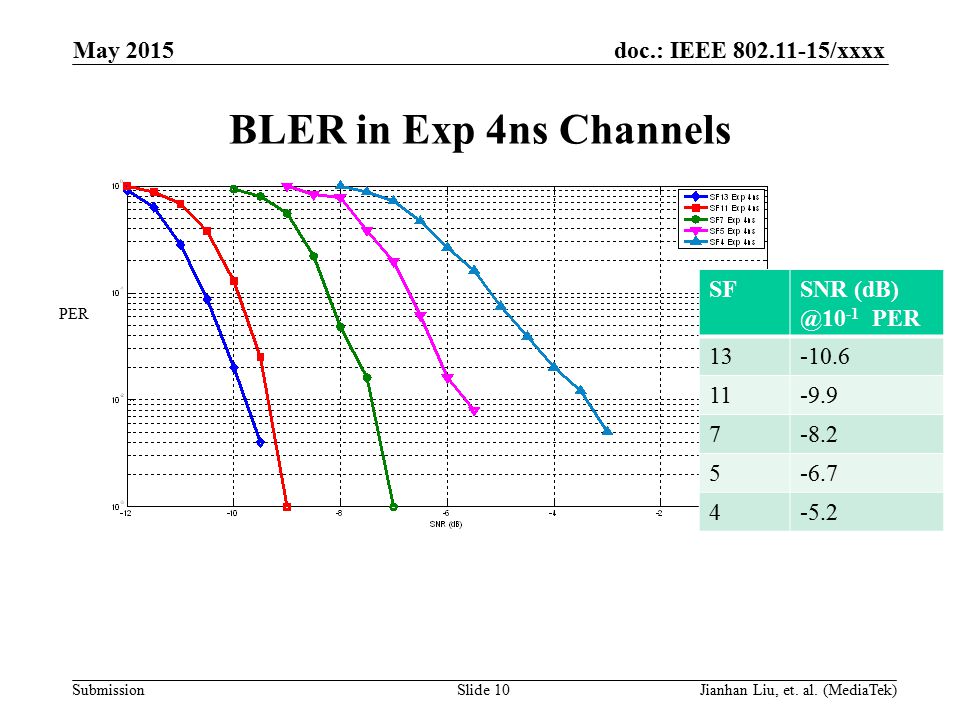 doc.: IEEE /xxxx Submission BLER in Exp 4ns Channels SFSNR -1 PER PER May 2015 Slide 10Jianhan Liu, et.