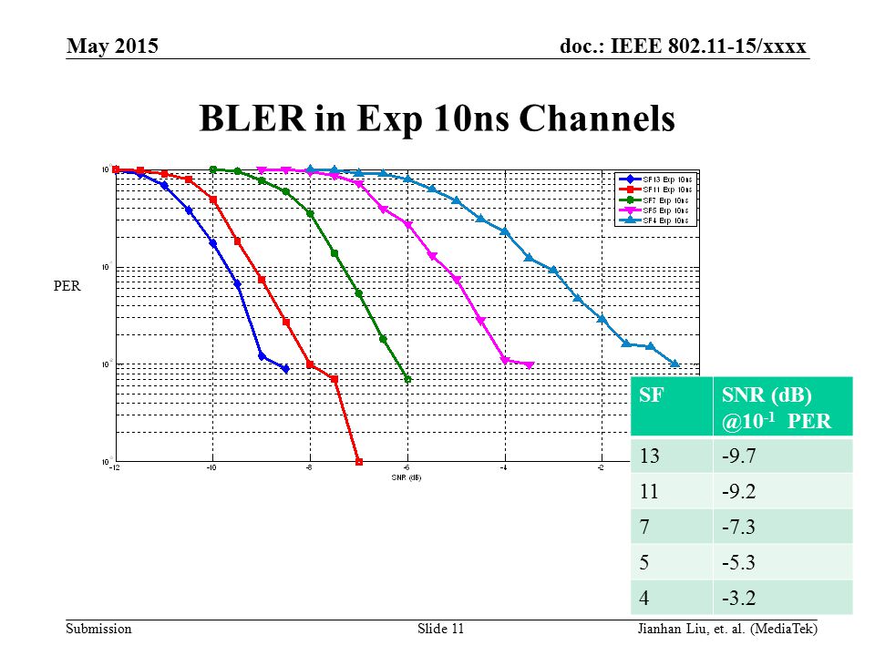 doc.: IEEE /xxxx Submission BLER in Exp 10ns Channels SFSNR -1 PER PER May 2015 Slide 11Jianhan Liu, et.