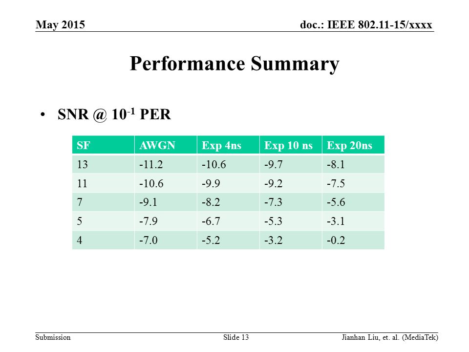 doc.: IEEE /xxxx Submission Performance Summary PER SFAWGNExp 4nsExp 10 nsExp 20ns May 2015 Slide 13Jianhan Liu, et.