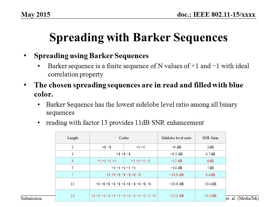 doc.: IEEE /xxxx Submission Spreading with Barker Sequences Spreading using Barker Sequences Barker sequence is a finite sequence of N values of +1 and −1 with ideal correlation property The chosen spreading sequences are in read and filled with blue color.