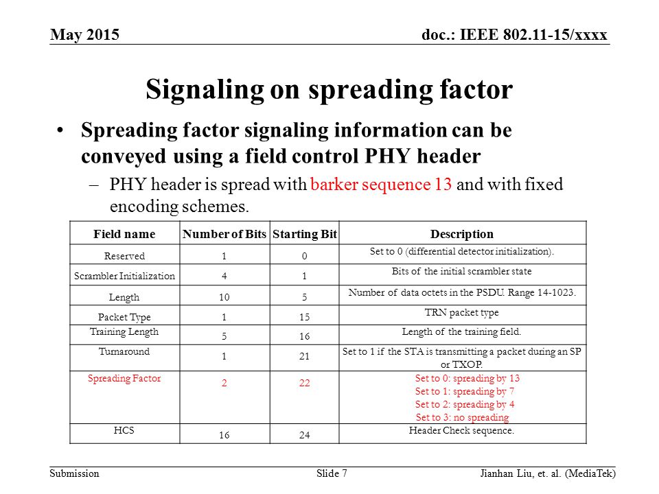 doc.: IEEE /xxxx Submission Signaling on spreading factor Spreading factor signaling information can be conveyed using a field control PHY header –PHY header is spread with barker sequence 13 and with fixed encoding schemes.