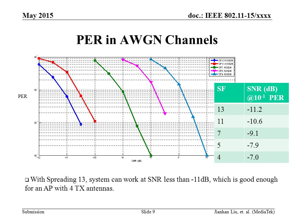 doc.: IEEE /xxxx Submission PER in AWGN Channels  With Spreading 13, system can work at SNR less than -11dB, which is good enough for an AP with 4 TX antennas.