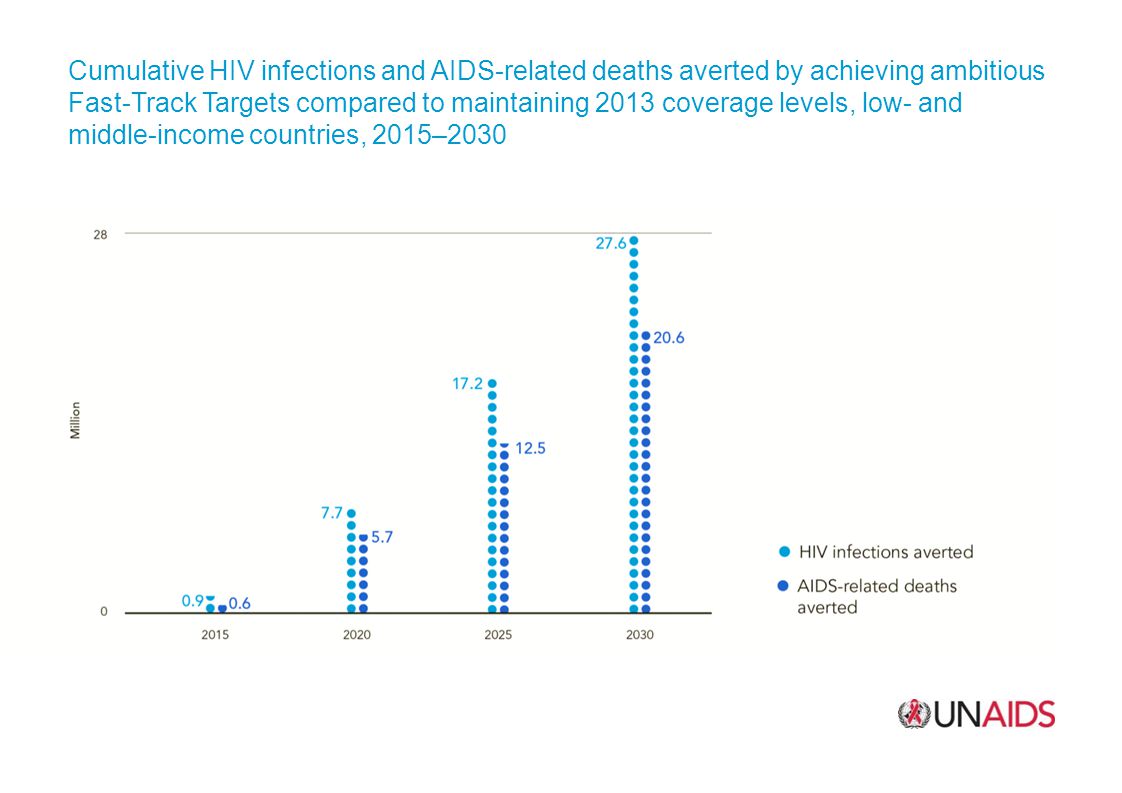 Cumulative HIV infections and AIDS-related deaths averted by achieving ambitious Fast-Track Targets compared to maintaining 2013 coverage levels, low- and middle-income countries, 2015–2030